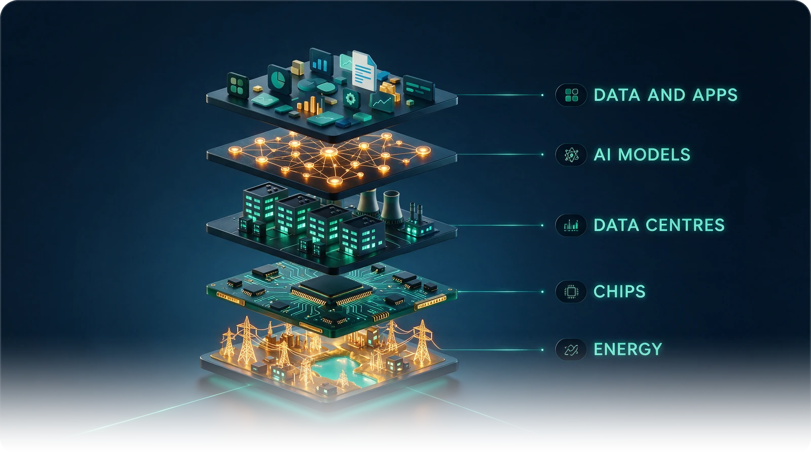 An exploded five-layer stack: energy at the bottom, then chips, then data centres, then AI models, then data and apps at the top